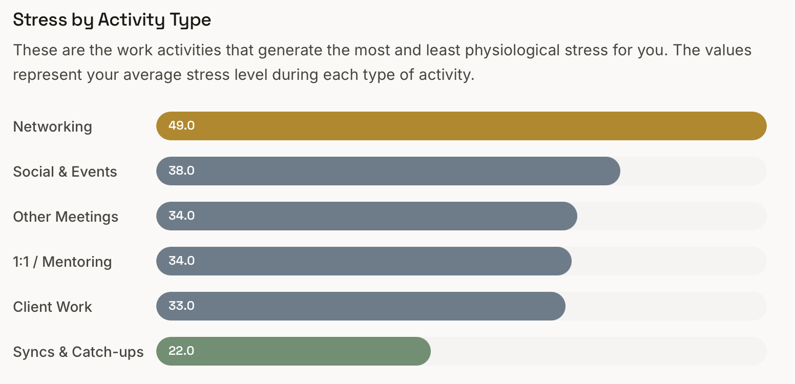 Stress per activiteitstype — Apex Lab rapport
